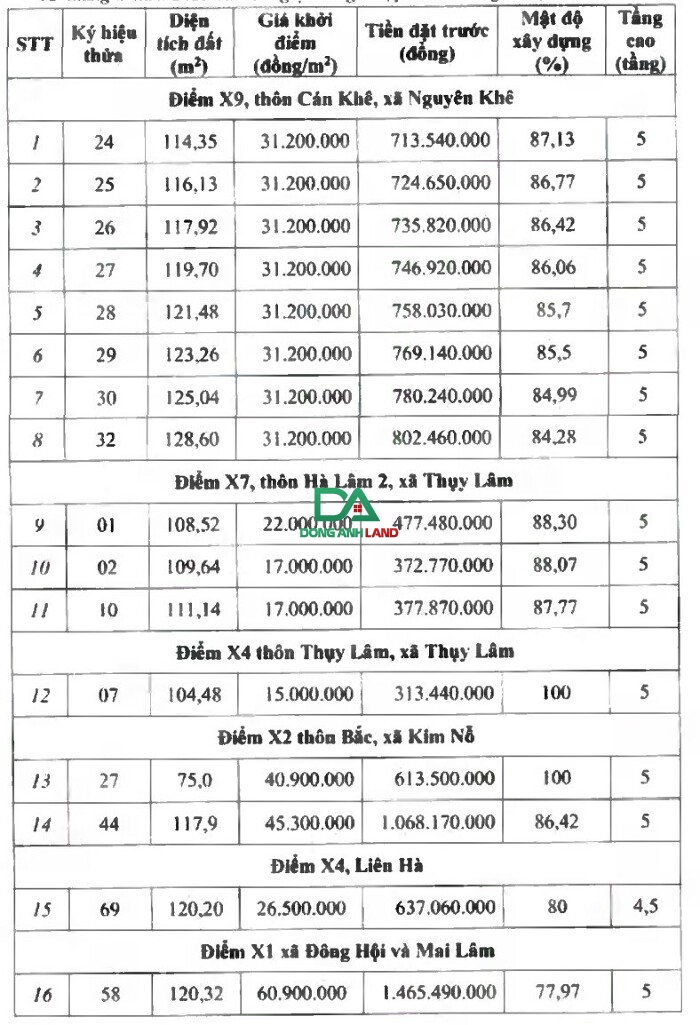 Thông báo đấu giá 16 thửa đất ở tại huyện Đông Anh khởi điểm từ 15tr/m2 ngày 2/7/2023